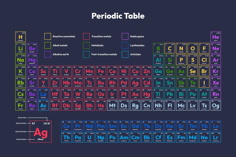 The Importance of the Periodic Table in Chemistry